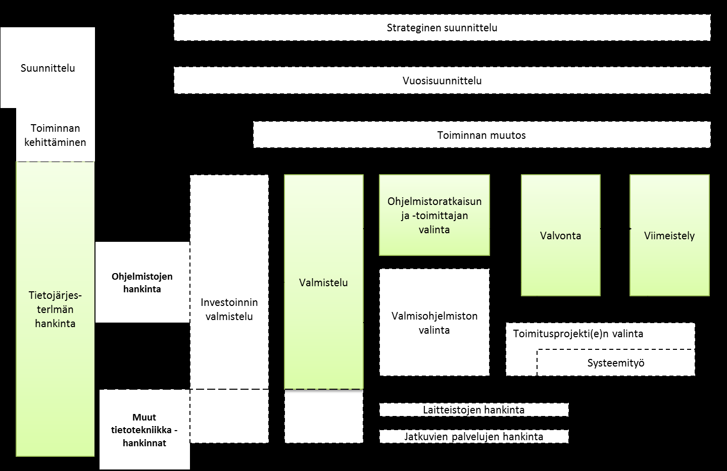 36 Kuva 10: Hankinnan kokonaiskuva. (Forselius, P. 2013, 20.) 2.5.