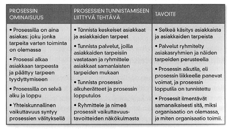 18 luonnetta ei ymmärretä prosesseja tunnistettaessa. Tämä on ominaista varsinkin julkishallinnossa. (Virtanen & Wennberg 2008, 116.