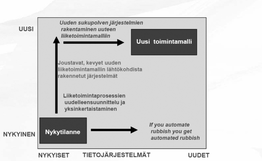 23 tamalle päälle sen mukaisesti mallinnetut tietojärjestelmät. Tämän jälkeen toimintatapoja on vielä vaikeampi muuttaa tai parantaa. (Hannus 2003, 227).