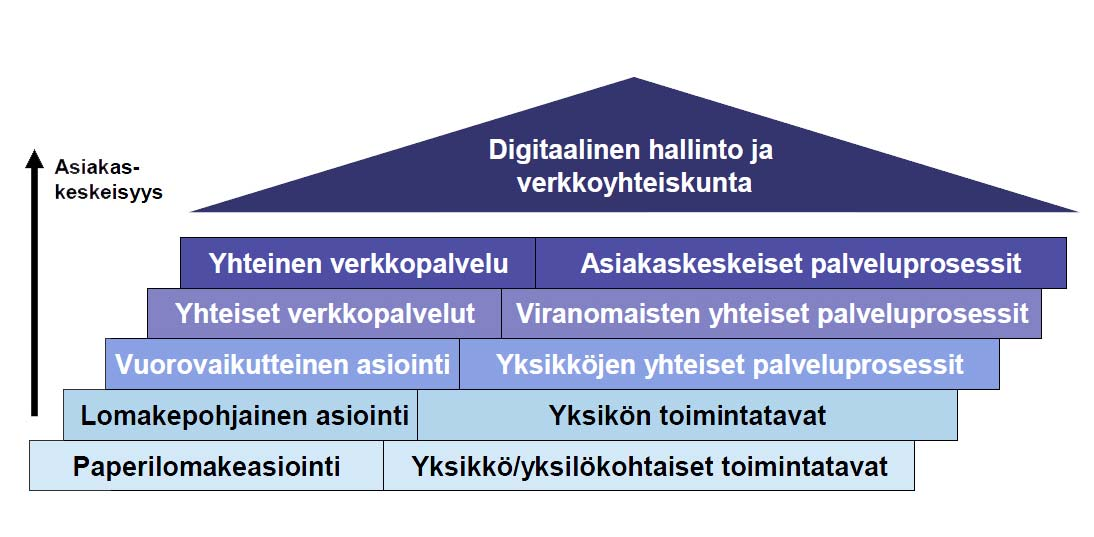 33 Kuvio 11. Kohti asiakaskeskeistä sähköistä hallintoa (Voutilainen 2007). Sähköisiä palveluja voidaan tarkastella Voutilaisen (2007) mukaan jakamalla ne tieto- ja asiointipalveluihin.