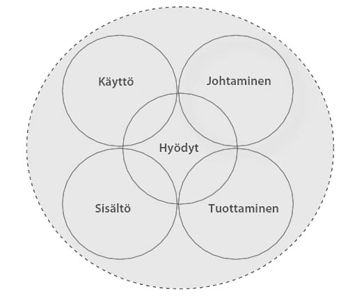 51 JHS-suositukset 13 painottavat laadun vaikutuksia sen toteutumisen kautta siten, että laadun paraneminen johtaa sekä palvelun käyttäjien että sen tarjoajien saavuttamiin hyötyihin: käyttäjien