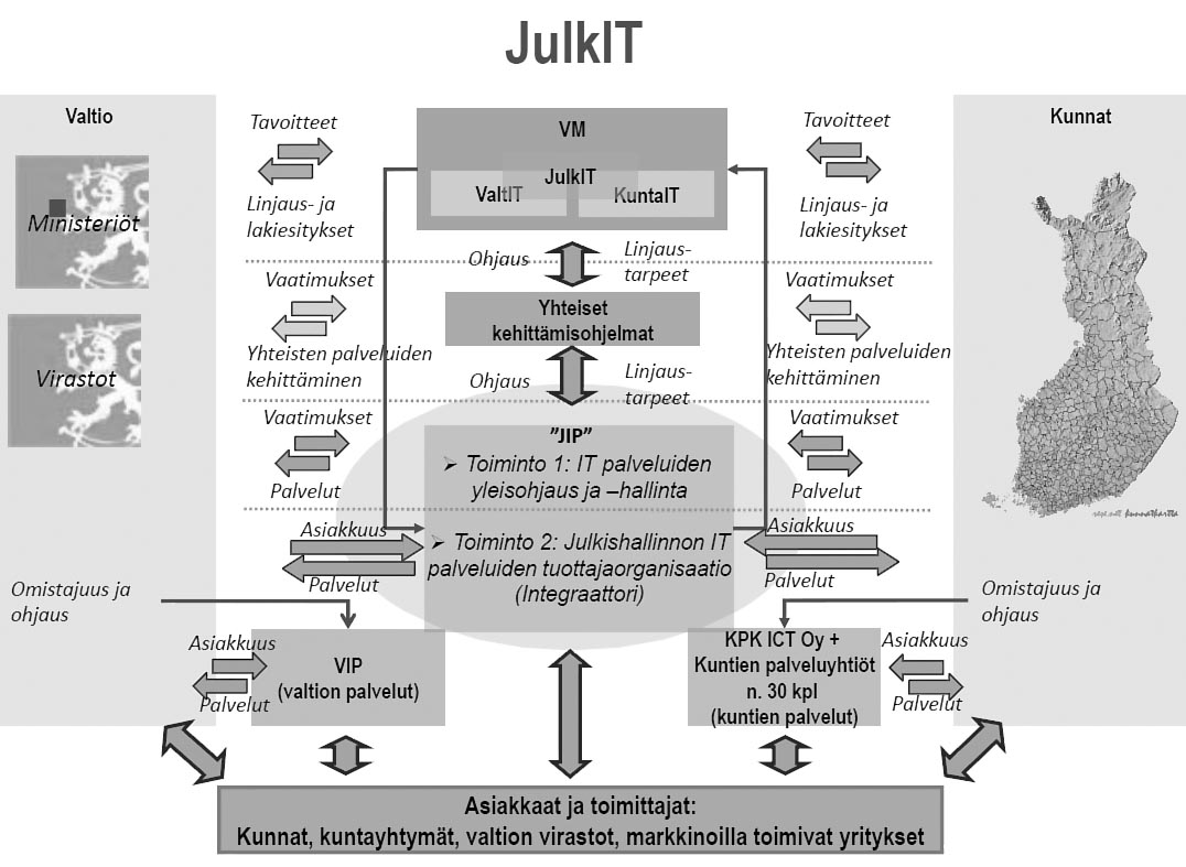 56 Kuvio 16. JulkIT omistajaohjaus ja -vastuukartta (Valtionvarainministeriö 2010, JulkIT-foorumi 2.6.2010). 3.