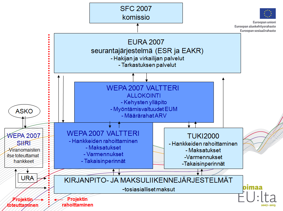 79 Kuvio 21. EU-rakennerahastojen tietojärjestelmät (Rantahalme 2009). Rakennerahastojen hallinnoinnissa projektien toteuttajat ja hakijat käyttävät vain Eura 2007 -järjestelmää.