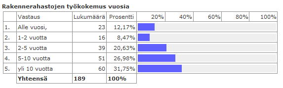 83 Taulukko 2. Ikäjakauma 3. Vastaajan organisaatiojakauma on esitetty taulukossa 3. Vastaajat edustavat tasaisesti sekä valtio- että kuntahallinnon edustajia.