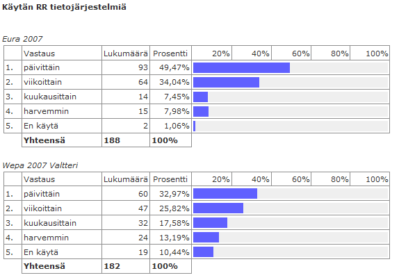 84 5. Rakennerahastojärjestelmien käytön tiheys on esitetty taulukossa 5. Eura ja Valtteri -järjestelmien käyttötiheys eroavat selvästi toisistaan.