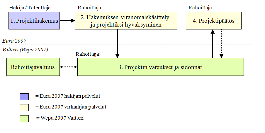 86 Kuvio 22. Projektihakemus- ja rahoituspäätösprosessi (Rantahalme 2009) Kyselyn perusteella saatujen vastausten yhteenveto on esitetty taulukossa 8.