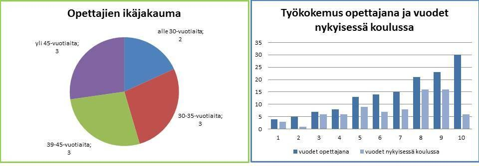 28 4.4 Aineiston esittely ja analyysi Kuva 2. Haastateltavien ikäjakauma sekä työkokemus opettajana ja vuodet nykyisessä koulussa. Aineiston taustamuuttujista annetaan esimerkki kuvassa 2.