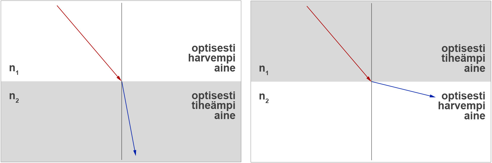 6 rajapintaan, se taittuu sädeoptiikan kolmannen aksiooman kaavan määräämällä tavalla. Aineiden taitekertoimet, n 1 ja n 2, ratkaisevat taittumisen suunnan.