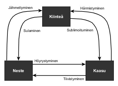 6 3. FAASIMUUTOS Tietyssä lämpötilassa ja tietyssä paineessa eri aineilla on eri olomuodot. Huoneenlämmössä ja huoneilman paineessa kupari on kiinteä, vesi on neste ja typpi on kaasu.