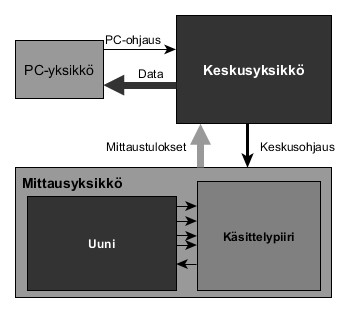 18 Luotettavuus. Järjestelmän tulee olla pienikokoinen, eli kompakti mutta se ei saa olla herkkä, jotta sitä voidaan käsitellä useita kertoja. 5.