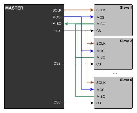 24 SPI-tiedonsiirrossa on seuraavat signaalit. SCLK, (engl. Serial Clock). Kellosignaali, joka lähtee isäntälaitteelta orjalaitteelle MOSI, (engl. Master Out Slave In).
