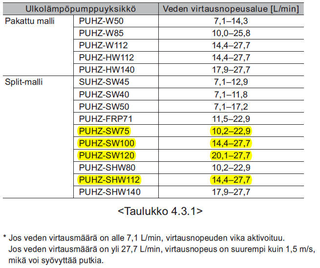 Virtausvahti on ollut asennettua jo A ja B mallissa. Energia mittausta varten uudessa C mallissa on asennettu virtausmittari.