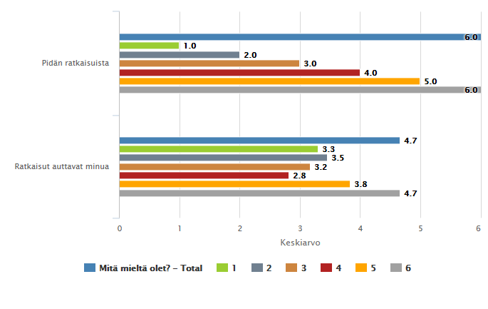 Raportointi: matriisin vertailu Tavoitteemme on palautteenhallinnan ohjelmisto, jossa asiakkaamme voivat tehokkaasti ja helposti visualisoida tuloksiaan täysin integroidussa online raportoinnissamme.