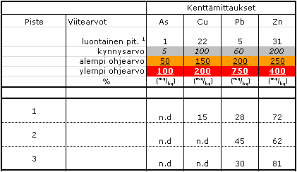 Taulukko 1. Tutkimustulokset ja vertailu VNa 214/2007 mukaisiin viitearvoihin.