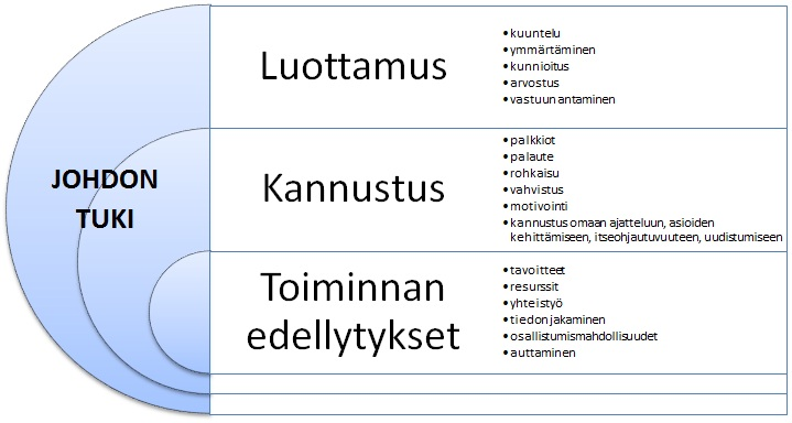 Kuva 1. Johdon tuen elementit [13]. Aineisto ja menetelmät Tutkimuksen kohteena olivat terveydenhuollon organisaatioissa toimivat tietosuojavastaavat.