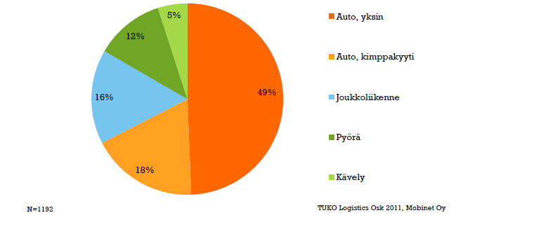Työmatkojen kulkutapajakauma