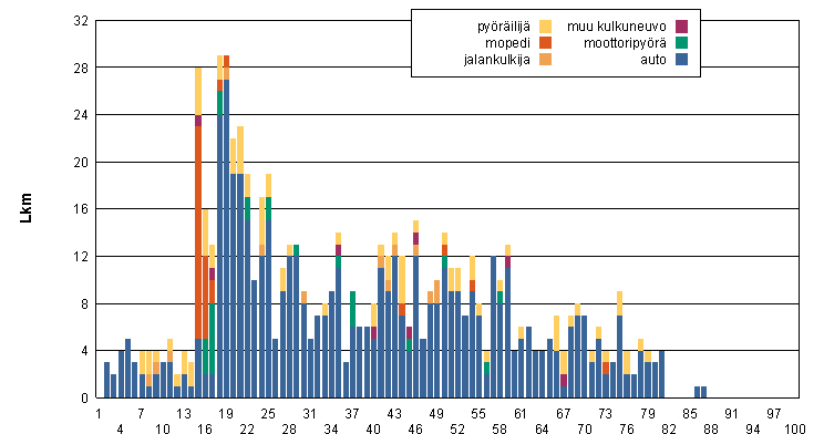 5 (7) hallisimpia viikonpäiviä. Päivän aikana onnettomuuksia tapahtuu eniten iltapäivisin, jolloin myös liikennemäärät ovat korkeimpia (työmatkaliikenne).