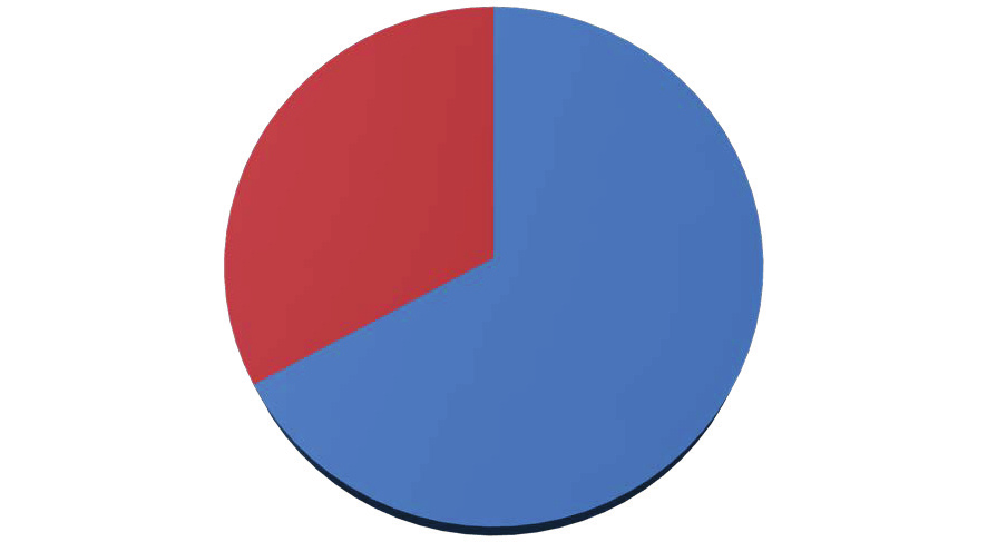 KUFE: distribution of single and multi-author publications 2005-2010 5 authors; 3; 2 % 6 authors; 2; 1 % 3 authors; 15; 8 % 4 authors; 16; 8 % 2 authors; 28;