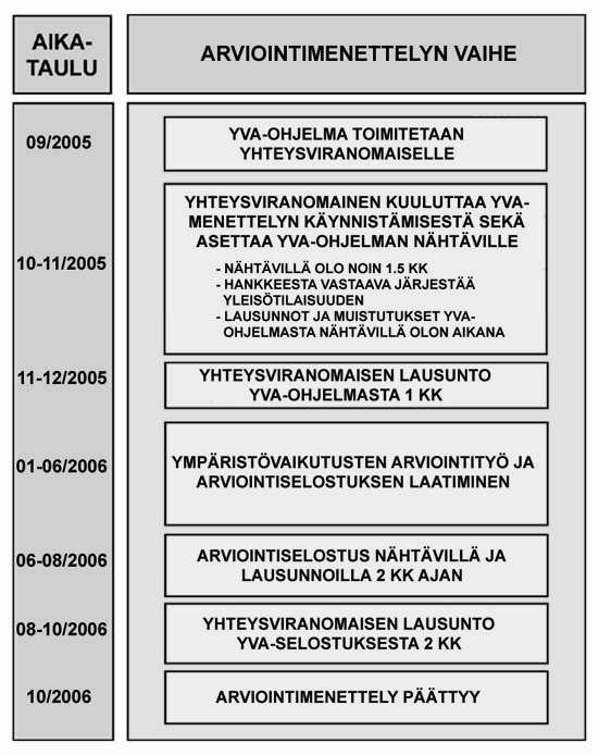 6 AIKATAULU Arviintimenettelyn aikataulu n esitetty kuvassa 4.