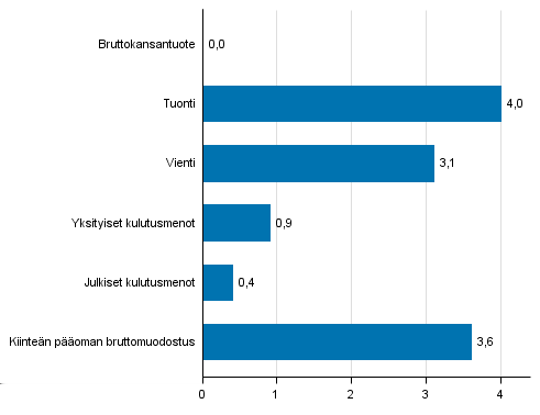 Kuvio 5. Tarjonnan ja kysynnän pääerien volyymin muutokset 2.