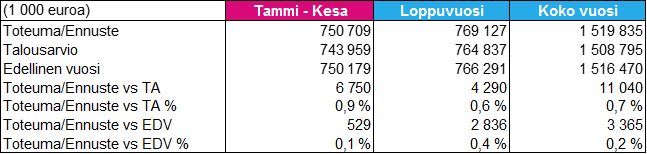 ylitykseen ja 43,4 milj. euron toiminnalliseen ylijäämään ennen vuodelle 2016 tulosvaikutteisesti kirjautuvaa 2015 ylijäämän palautusta.