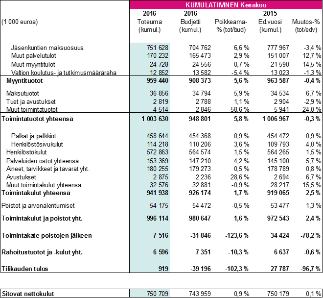 Tuloslaskelma (Kuntayhtymä) tammi-kesäkuu 2016 Sitovat nettokulut KUMULATIIVINEN Kesäkuu 2016 2016 2015 (1 000 euroa) Toteuma (kumul.) Budjetti (kumul.) Poikkeama-% (tot/bud) Ed.vuosi (kumul.