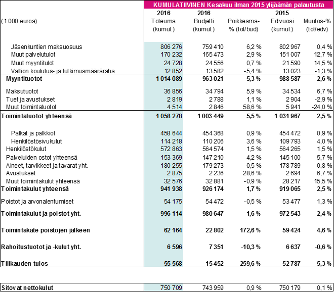 Tuloslaskelma (Kuntayhtymä) tammi-kesäkuu 2016 ilman 2015 ylijäämän palautusta kesäkuussa 2016 ja kesäkuussa 2015 Päätösesitys Päätös Hallitus päättää merkitä tiedoksi HUS-kuntayhtymän tammi-kesäkuun