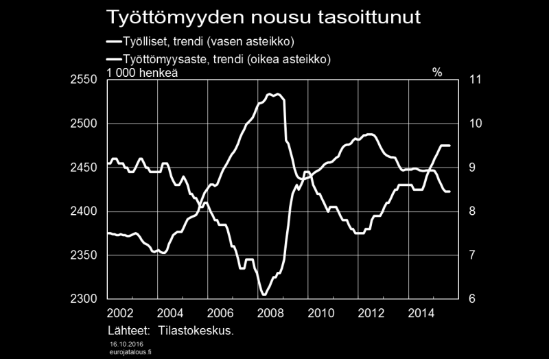 Kuvio 7. Öljy painoi kuluttajahintoja Kuluttajahinnat laskivat edelleen elokuussa.