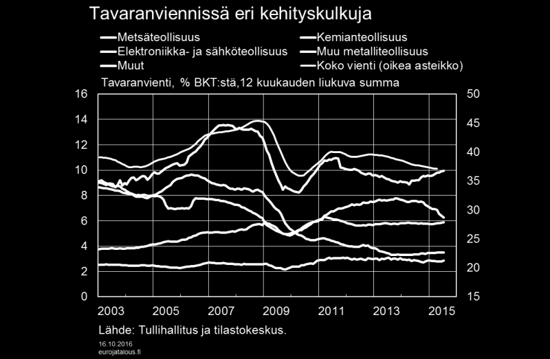 Kun ulkomaankaupan kehitystä tarkastelee tavaraluokittain, paljastuu erisuuntaisia kehityskulkuja yksittäisten tavaroiden osalta.