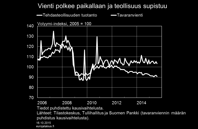 elokuussa 2,3 prosenttia pienempi kuin vuotta aiemmin. Päätoimialoista ainoastaan kemian- ja metalliteollisuuden tuotanto kasvoi.