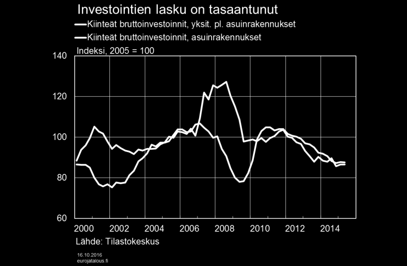 Investoinnit laskussa Investoinnit ovat viime vuosina supistuneet Suomessa.