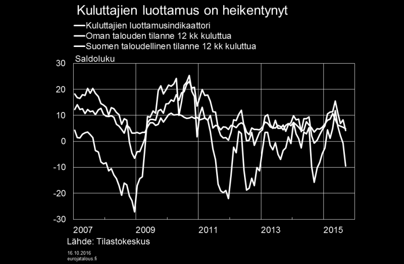 Kulutuskysyntää heijastaen vähittäiskauppa on kasvanut alkuvuonna, mutta kasvu on tasoittunut viime kuukausina. Myös kestävien kulutustavaroiden kasvu taittui toisella neljänneksellä.