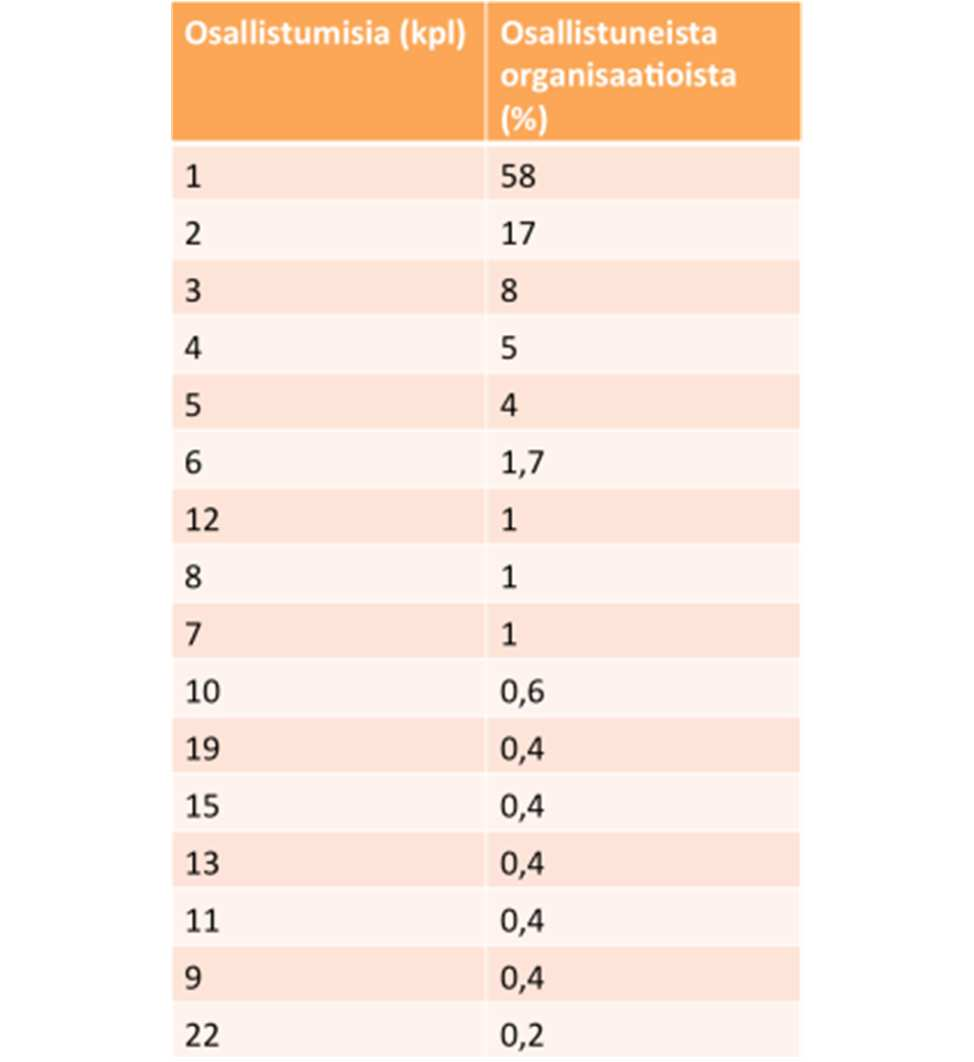 TOISTUVUUS Toimintaan osallistuneita organisaatioita yht.