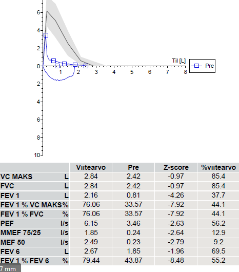 Potilastapaus 67 vuotias nainen Tupakoinut 50 vuotta lopettanut 1,5 v sitten Flutikasoni+formoteroli ja tiotropiini-lääkitykset Astmatesti 17 ja