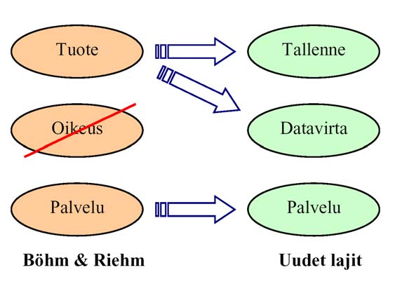 Digituotteiden jaottelu, v2 (Salste, 2000) Digituotteiden jaottelu, v2 (Salste, 2000) Tallenne Tiedosto tai tiedostojoukko, joka kopioidaan asiakkaalle Toistuva käyttö ainakin periaatteessa