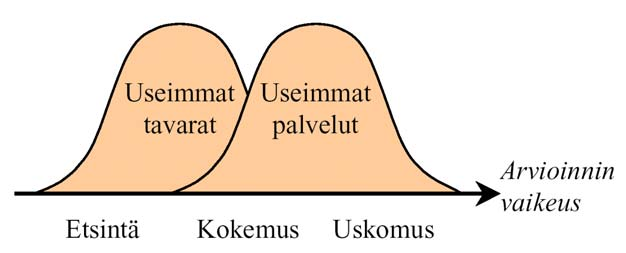 Tuotteiden laatu (Zeithaml & Bitner, 1996) Tuotteiden laatuominaisuudet voidaan jakaa kolmeen ryhmään Etsintäominaisuuksiin Laatu on (objektiivisesti) todettavissa ilman, että tuotetta pitää käyttää.