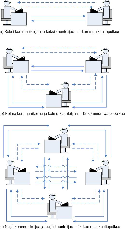 11 Kuva 1. Kommunikaatiopolkujen määrä Kohdasta c voidaan havaita, että neljän henkilön ryhmä muodostaa jo varsin monimutkaisen tavan kommunikoida.