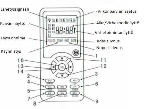 Paristojenvaihto kaukosäätimeen. Avaa paristokotelon kansi (Kuva 1). Aseta paristot oikeansuuntaisesti ( + ja navat oikein) (Kuva 2) Ota paristot pois jo kaukosäädin on ollut liian kauan käyttämättä.