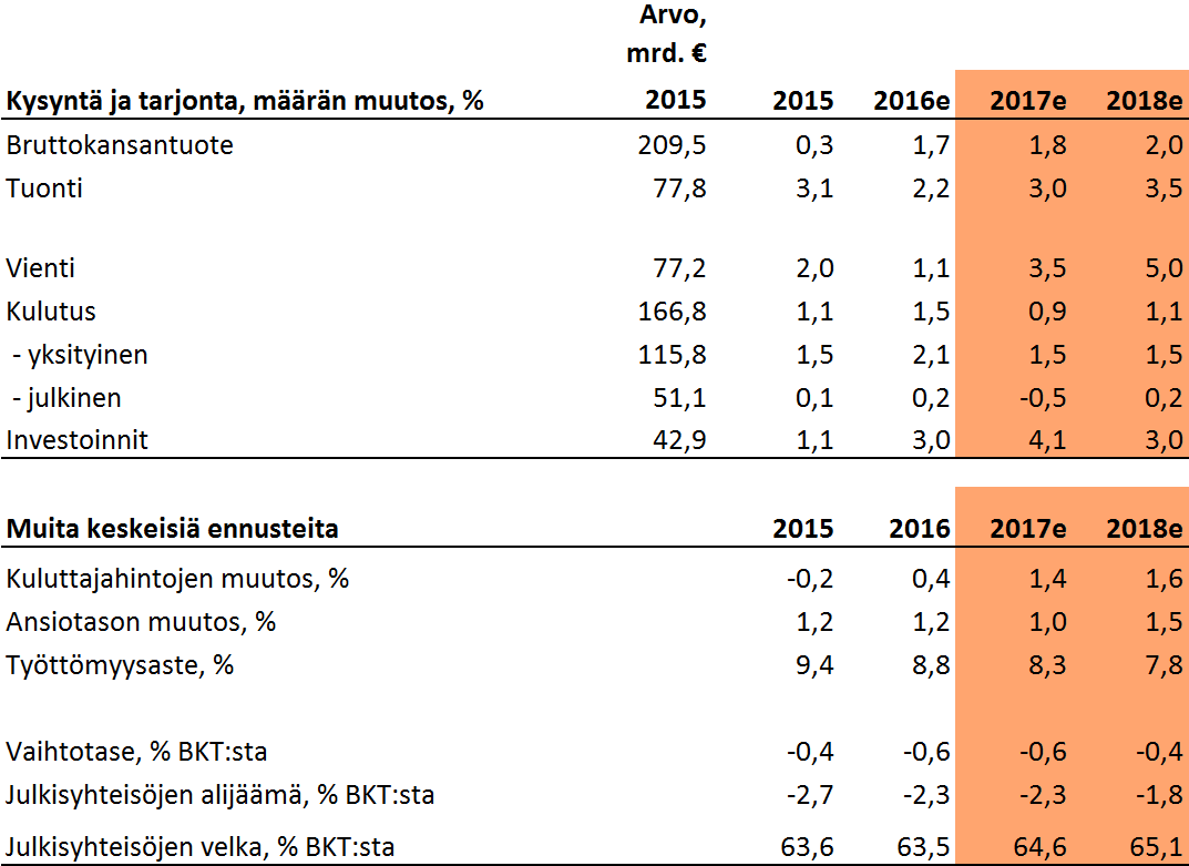 OPn suhdanne-ennuste, Tammikuu