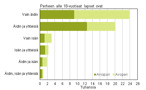 Liitekuviot Liitekuvio 1. Perheet tyypeittäin vaimon/äidin iän mukaan 2014 (isä ja -perheet isän iän mukaan) Liitekuvio 2.