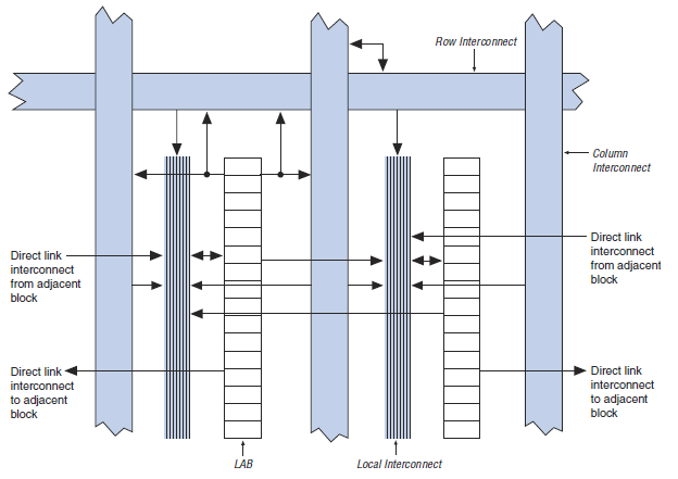 Kuva 5. Logiikkataulukko 2.2.2 Kellotus Cyclone II käyttää kahdenlaista kellotusta piirin sisällä; Globaalia kelloverkkoa ja vaihelukittua silmukkaa (Phase-Locked Loop, PLL).