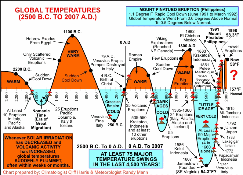 Ilmastotutkija Cliff Harris ja meteorologi Randy Mann ovat löytäneet vähintään 75 ilmaston viilentymistä ja lämpenemistä viimeisten 4500 vuoden aikana.