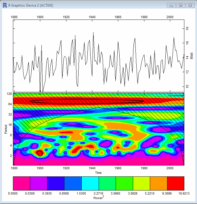 Heinäkuun lämpötila Karesuvannossa (ylempi kuva) ja siitä tehty Waveletanalyysi (alempi kuva). Analyysi viittaa 60 100 vuoden syklisyyteen (punaoranssi vyöhyke).