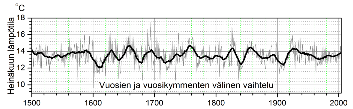 Ylempi kuva. Lapin 7644-vuotisesta vuosilustoindeksistä Karasjoki Muotkanruoktu-mallilla (dia 31) johdettu heinäkuun keskilämpötila.
