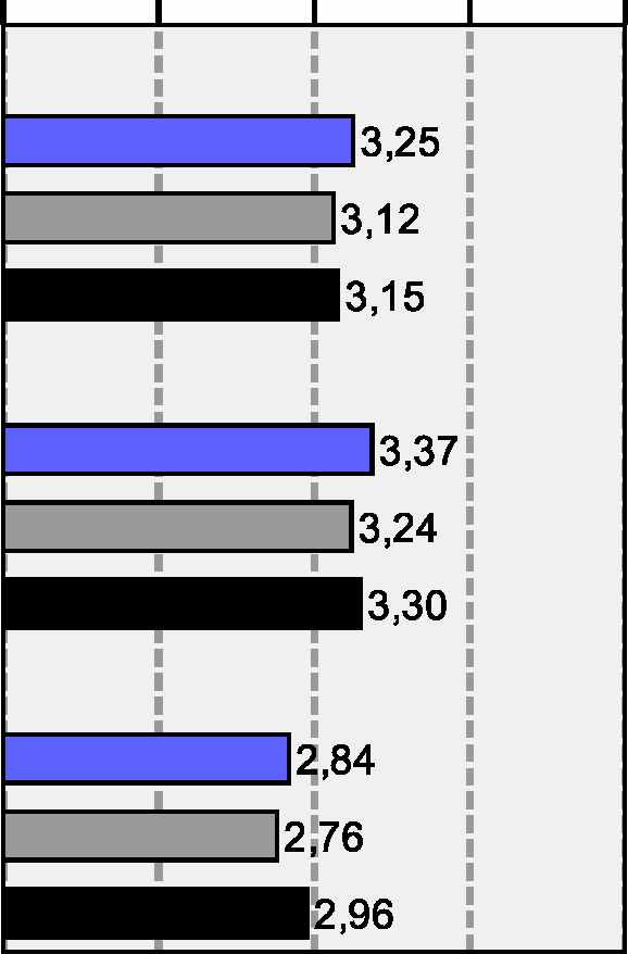 26 Erittäin tyytyväinen Tyytyväinen Ei tyytyv./tyytym. Tyytym ätön Erittäin tyytym ätön Keskiarvo (asteikko 1-5) 0% 13 10 20% I Kuva 13.