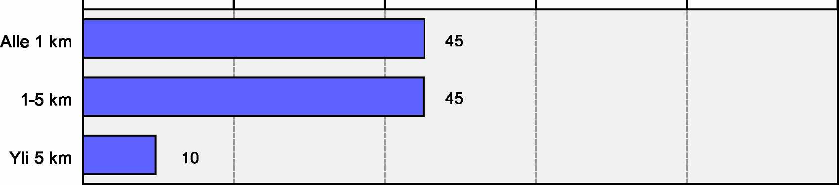 Liite 1 /2 (5) 0% 20% 40% 60% 80% 100% Kuva 5. Käytättekö linja-autoa? Koko maa, yksityishenkilöt 0 % 20% 40% 60% 80% 100% Kuva 6. Pyöräilettekö talvisaikaan?