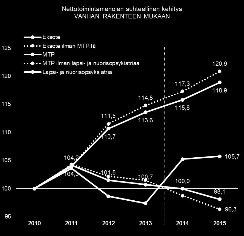 27 Timo Salmisaari esitti 13.5.2016 pidetyssä tapaamisessa seuraavan talouskehitystä kuvaavan kaavion (kuva 15).