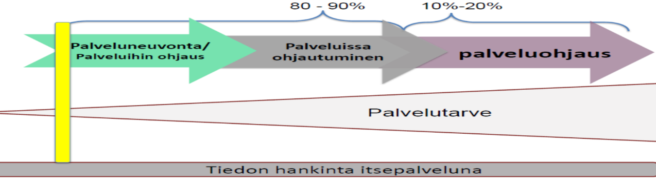 34 Keski-Suomen SOTE 2020 -hankkeessa kehitettiin palveluohjausmalli, jota voidaan soveltaa maakunnan eri palveluissa.