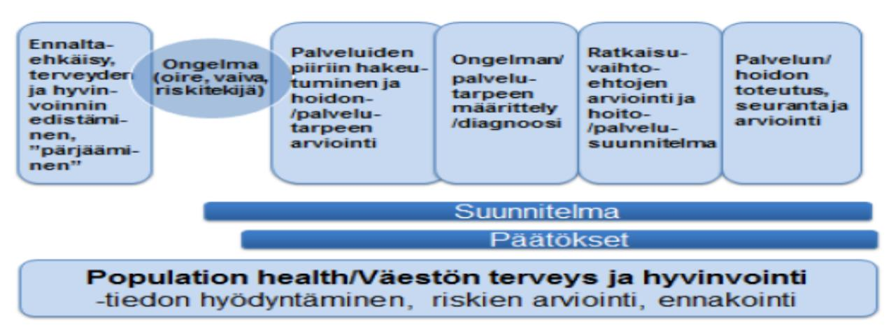 36 6.4 Yksi asiakas, yksi suunnitelma Keski-Suomen SOTE 2020 -hankkeen palveluohjausosiossa laskettiin, että sosiaali- ja terveydenhuollossa sekä sivistystoimessa on tällä hetkellä 16 eri lakia 29,