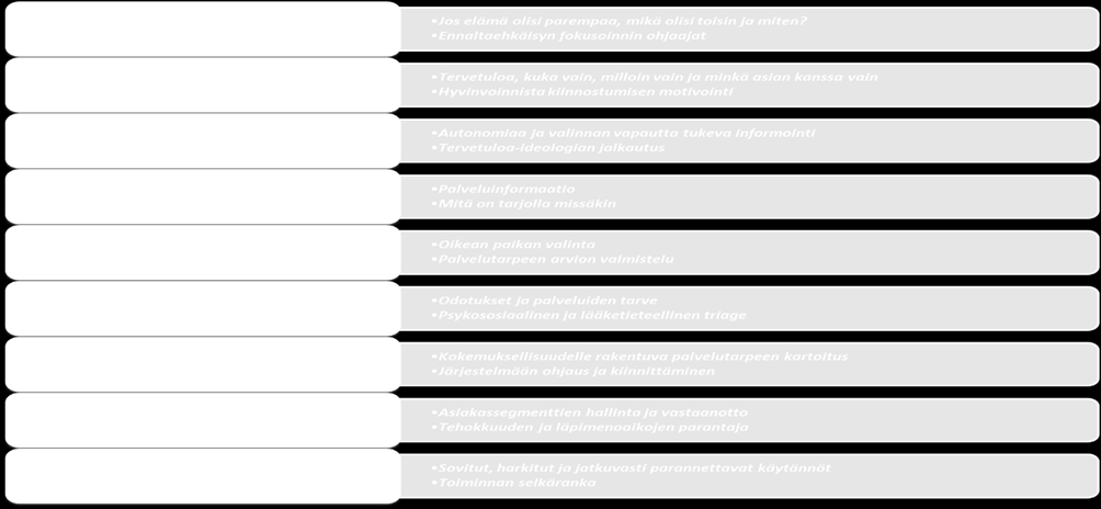 41 Kun selvitystyön alkaessa listattiin kolmeksi keskeiseksi ongelmakohdaksi 1.Asiakkaan/potilaan vaikeus löytää oikeaa palvelua oikeaan aikaan, 2.